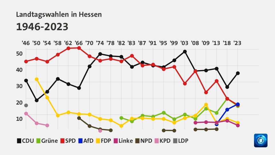 Landtagswahlen in Hessen 1946-2023 (Werte von 2023, in %): CDU 35,5 , Grüne 15,3 , SPD 15,9 , AfD 16,4 , FDP 5,0 , Linke 3,4 , NPD 0,0 , KPD 0,0 , LDP 0,0 , Quelle: tagesschau.de