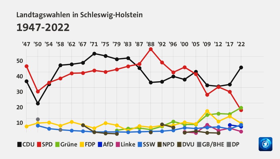 Landtagswahlen in Schleswig-Holstein 1947-2022 (Werte von 2022, in %): CDU 43,0 , SPD 15,5 , Grüne 17,0 , FDP 7,0 , AfD 4,9 , Linke 1,7 , SSW 6,0 , NPD 0,0 , DVU 0,0 , GB/BHE 0,0 , DP 0,0 , Quelle: tagesschau.de