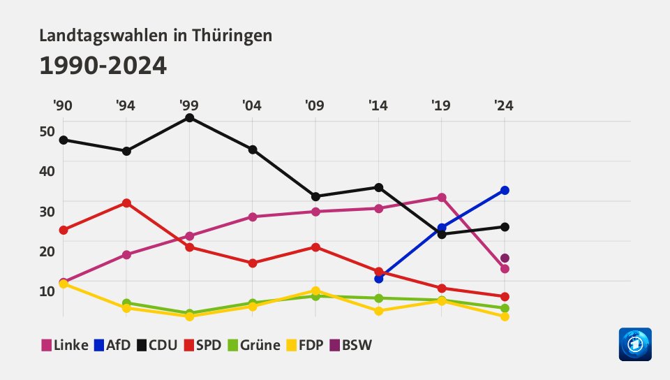 Landtagswahlen in Thüringen 1990-2024 (Werte von 2024, in %): Linke 13,1 , AfD 32,8 , CDU 23,6 , SPD 6,1 , Grüne 3,2 , FDP 1,1 , BSW 15,8 , Quelle: tagesschau.de