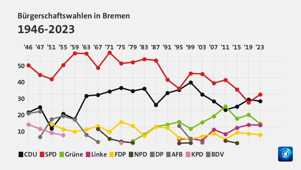 Bürgerschaftswahlen in Bremen 1946-2023 (Werte von 2023, in %): CDU 25,7 , SPD 29,8 , Grüne 11,9 , Linke 11,1 , FDP 5,2 , NPD 0,0 , DP 0,0 , AFB 0,0 , KPD 0,0 , BDV 0,0 , Quelle: tagesschau.de