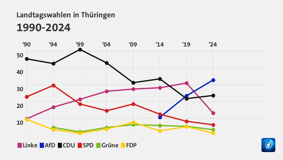 Landtagswahlen in Thüringen 1990-2024 (Werte von 2024, in %): Linke 13,1 , AfD 32,8 , CDU 23,6 , SPD 6,1 , Grüne 3,2 , FDP 1,1 , Quelle: tagesschau.de