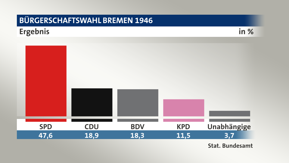 Ergebnis, in %: SPD 47,6; CDU 18,9; BDV 18,3; KPD 11,5; Unabhängige 3,7; Quelle: Stat. Bundesamt