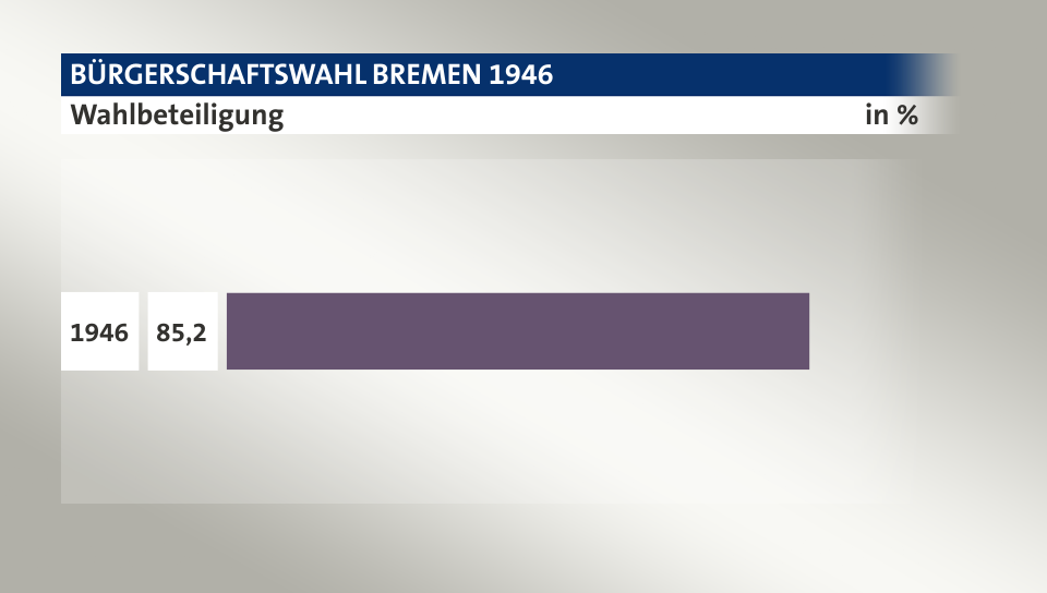 Wahlbeteiligung, in %: 85,2 (1946), 