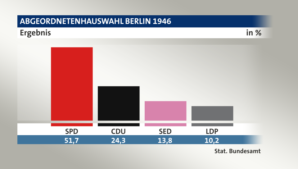 Ergebnis, in %: SPD 51,7; CDU 24,3; SED 13,7; LDP 10,2; Quelle: Stat. Bundesamt