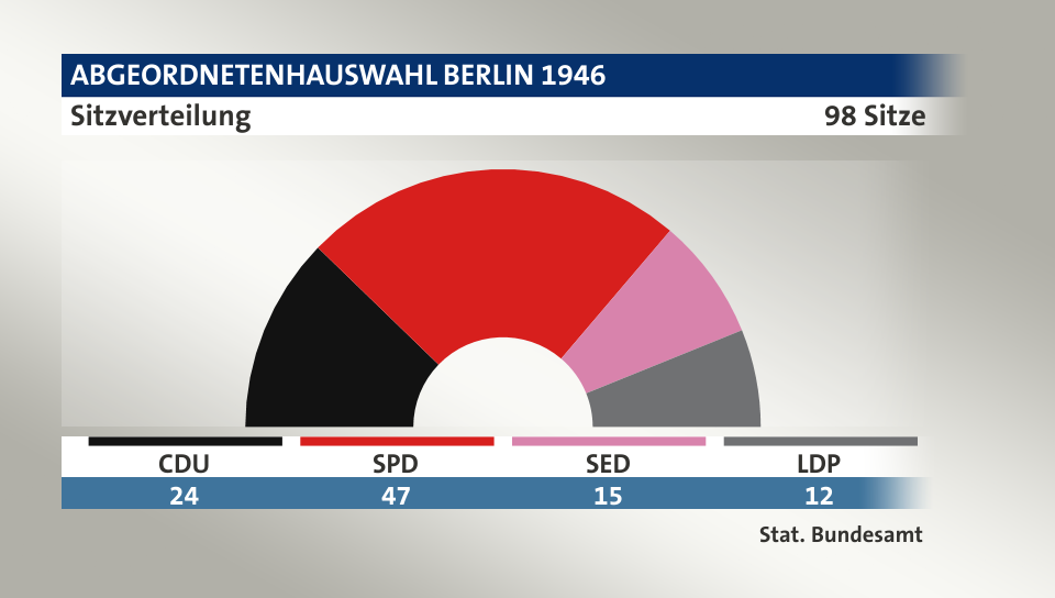 Sitzverteilung, 98 Sitze: CDU 24; SPD 47; SED 15; LDP 12; Quelle: |Stat. Bundesamt