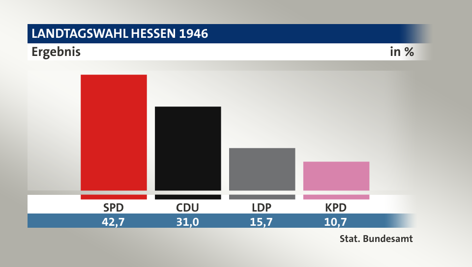 Ergebnis, in %: SPD 42,7; CDU 31,0; LDP 15,7; KPD 10,7; Quelle: Stat. Bundesamt