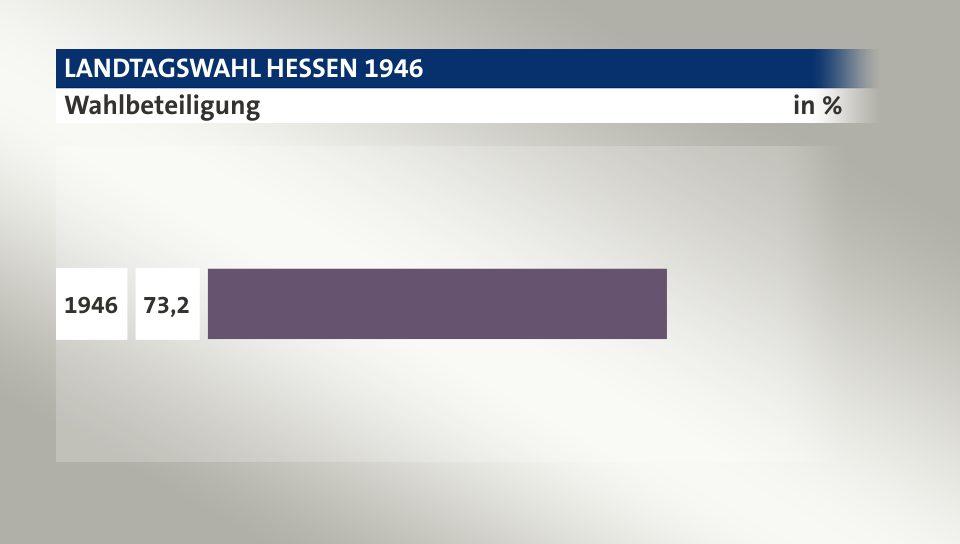 Wahlbeteiligung, in %: 73,2 (1946), 
