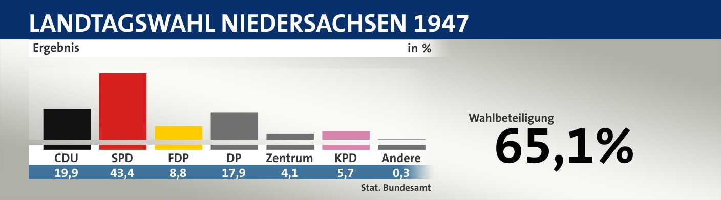 Ergebnis, in %: CDU 19,9; SPD 43,4; FDP 8,8; DP 17,9; Zentrum 4,1; KPD 5,7; Andere 0,3; Quelle: |Stat. Bundesamt