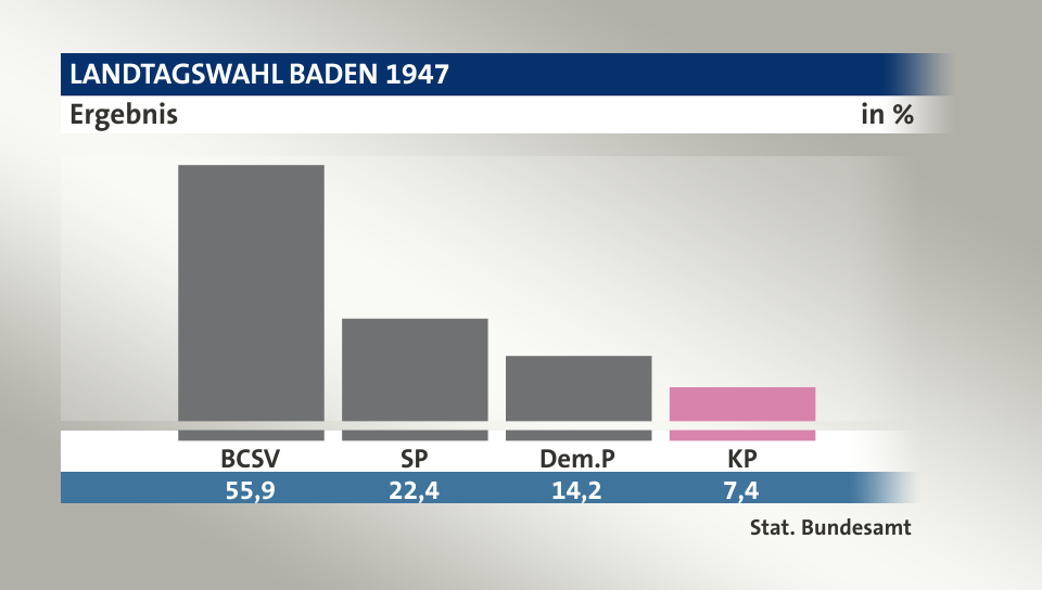 Ergebnis, in %: BCSV 55,9; SP 22,4; Dem.P 14,3; KP 7,4; Quelle: Stat. Bundesamt
