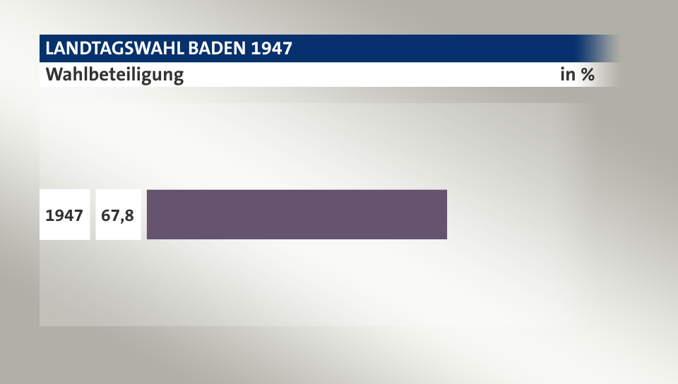 Wahlbeteiligung, in %: 67,8 (1947), 