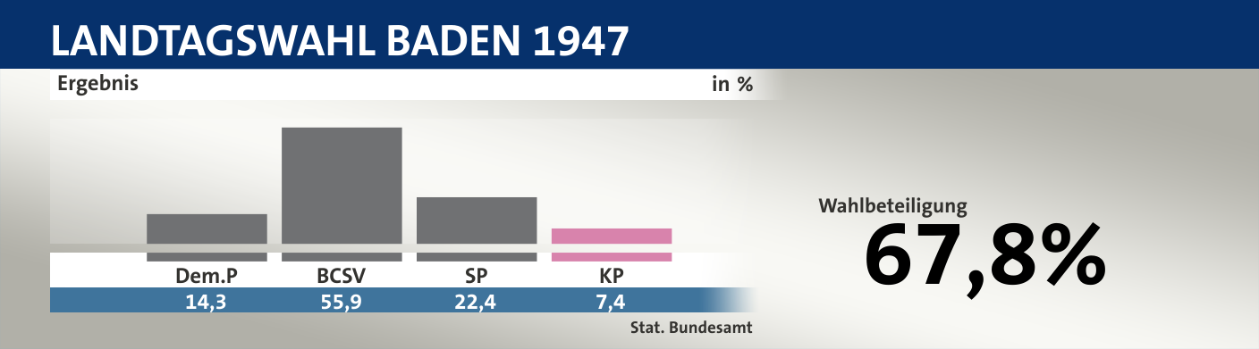 Ergebnis, in %: Dem.P 14,3; BCSV 55,9; SP 22,4; KP 7,4; Quelle: |Stat. Bundesamt
