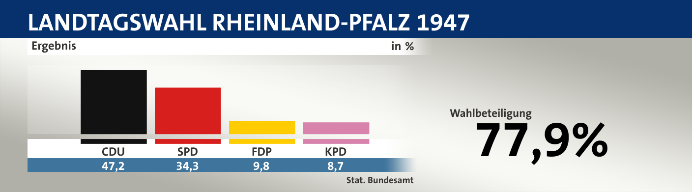 Ergebnis, in %: CDU 47,2; SPD 34,3; FDP 9,8; KPD 8,7; Quelle: |Stat. Bundesamt