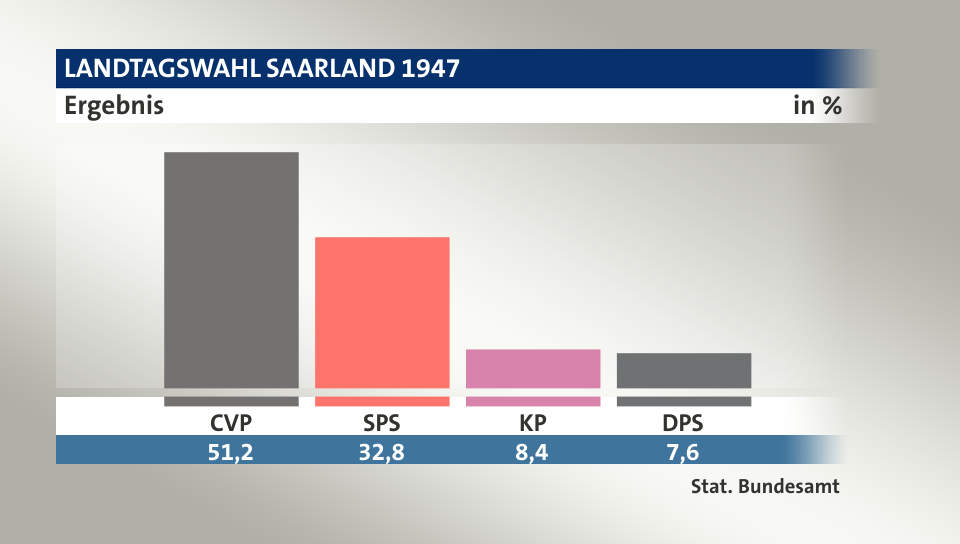 Ergebnis, in %: CVP 51,2; SPS 32,8; KP 8,4; DPS 7,6; Quelle: Stat. Bundesamt