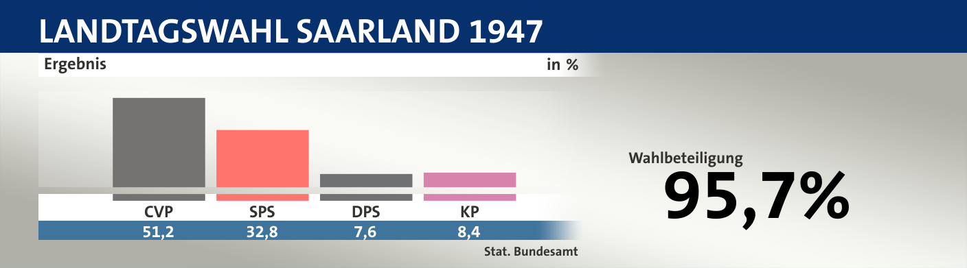 Ergebnis, in %: CVP 51,2; SPS 32,8; DPS 7,6; KP 8,4; Quelle: |Stat. Bundesamt