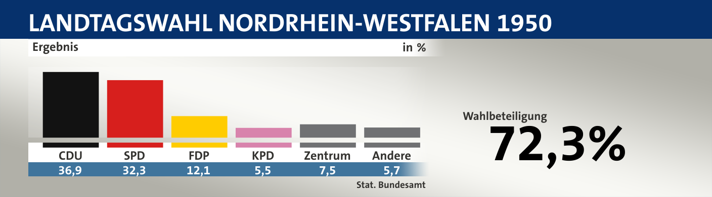 Ergebnis, in %: CDU 36,9; SPD 32,3; FDP 12,1; KPD 5,5; Zentrum 7,5; Andere 5,7; Quelle: |Stat. Bundesamt