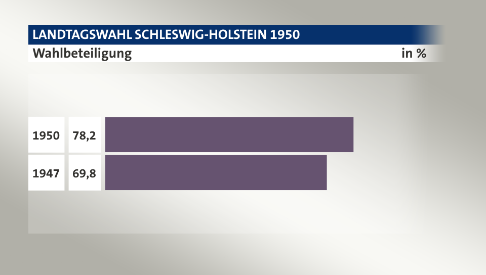 Wahlbeteiligung, in %: 78,2 (1950), 69,8 (1947)