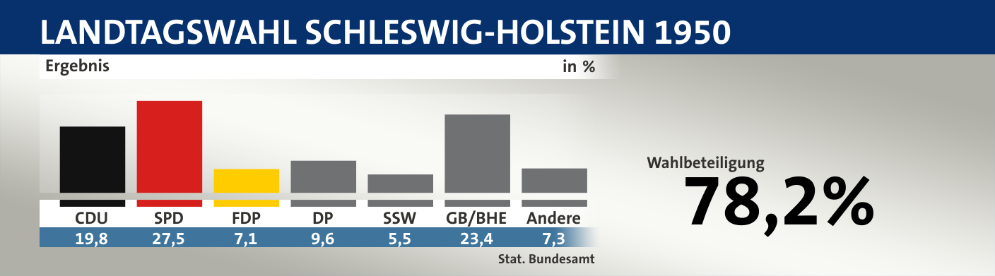 Ergebnis, in %: CDU 19,8; SPD 27,5; FDP 7,1; DP 9,6; SSW 5,5; GB/BHE 23,4; Andere 7,3; Quelle: |Stat. Bundesamt