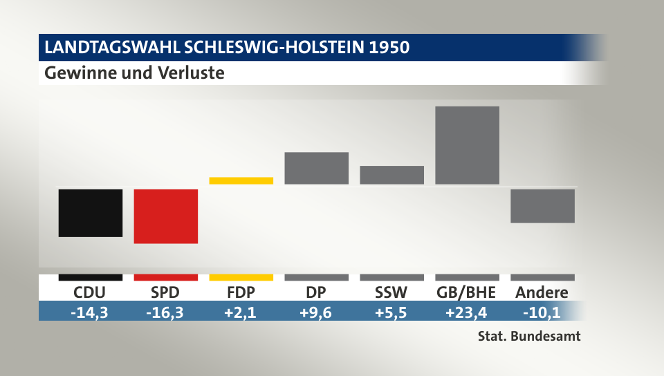 Gewinne und Verluste, in Prozentpunkten: CDU -14,3; SPD -16,3; FDP 2,1; DP 9,6; SSW 5,5; GB/BHE 23,4; Andere -10,1; Quelle: |Stat. Bundesamt