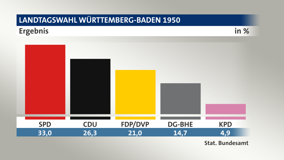 Ergebnis, in %: SPD 33,0; CDU 26,3; FDP/DVP 21,0; DG-BHE 14,7; KPD 4,9; Quelle: Stat. Bundesamt