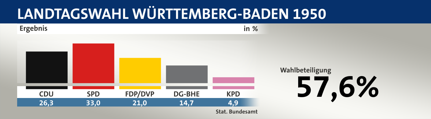 Ergebnis, in %: CDU 26,3; SPD 33,0; FDP/DVP 21,0; DG-BHE 14,7; KPD 4,9; Quelle: |Stat. Bundesamt