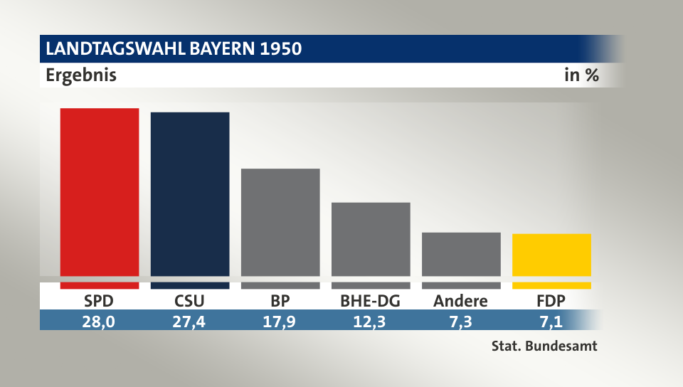 Ergebnis, in %: SPD 28,0; CSU 27,4; BP 17,9; BHE-DG 12,3; Andere 7,3; FDP 7,1; Quelle: Stat. Bundesamt