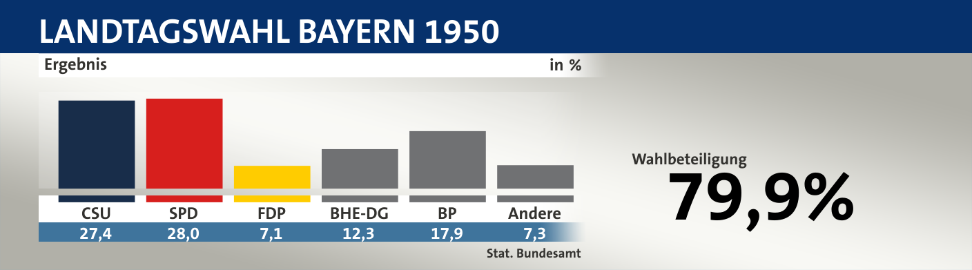 Ergebnis, in %: CSU 27,4; SPD 28,0; FDP 7,1; BHE-DG 12,3; BP 17,9; Andere 7,3; Quelle: |Stat. Bundesamt