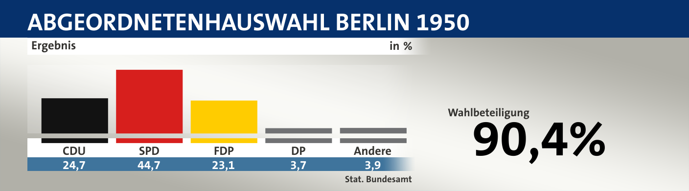 Ergebnis, in %: CDU 24,7; SPD 44,7; FDP 23,1; DP 3,7; Andere 3,9; Quelle: |Stat. Bundesamt