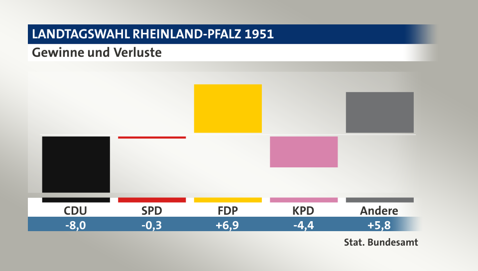 Gewinne und Verluste, in Prozentpunkten: CDU -8,0; SPD -0,3; FDP 6,9; KPD -4,4; Andere 5,8; Quelle: |Stat. Bundesamt