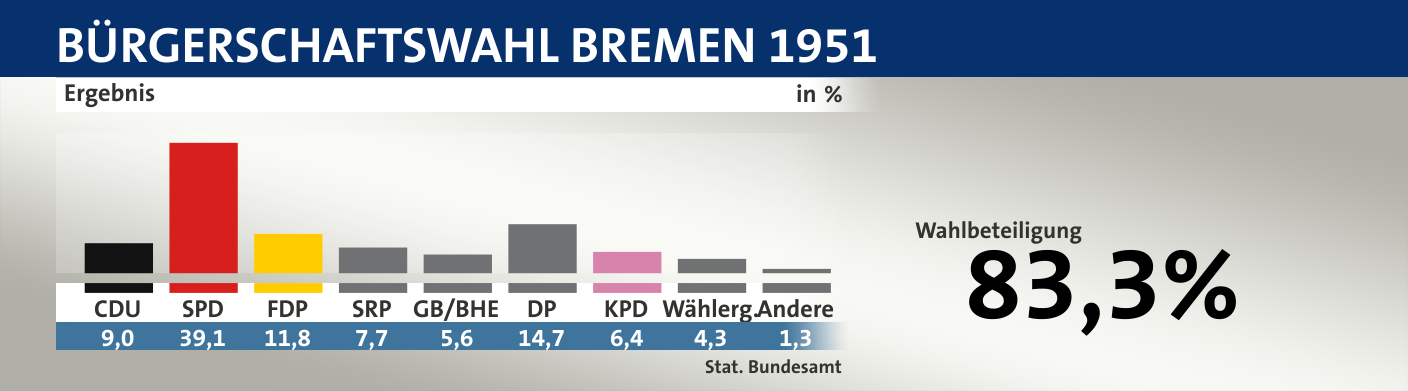 Ergebnis, in %: CDU 9,0; SPD 39,1; FDP 11,8; SRP 7,7; GB/BHE 5,6; DP 14,7; KPD 6,4; Wählerg. 4,3; Andere 1,3; Quelle: |Stat. Bundesamt