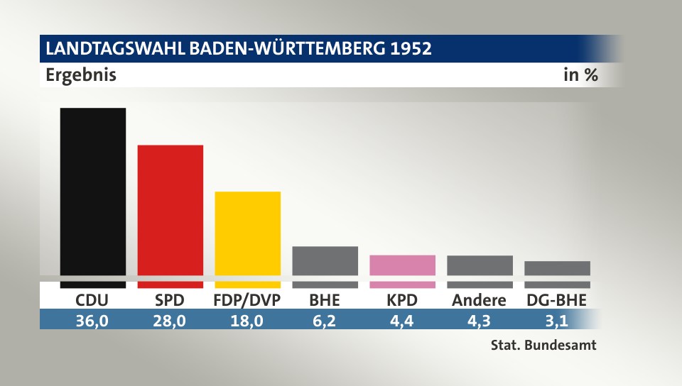 Ergebnis, in %: CDU 36,0; SPD 28,0; FDP/DVP 18,0; BHE 6,3; KPD 4,4; Andere 4,3; DG-BHE 3,1; Quelle: Stat. Bundesamt