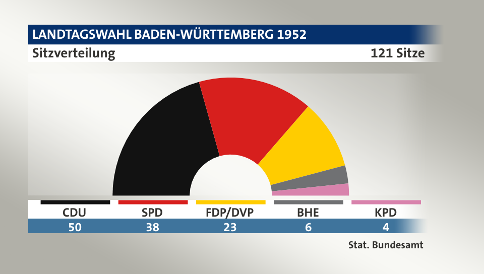 Sitzverteilung, 121 Sitze: CDU 50; SPD 38; FDP/DVP 23; BHE 6; KPD 4; Quelle: |Stat. Bundesamt