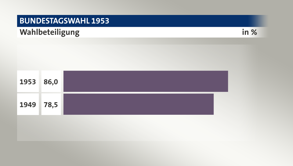 Wahlbeteiligung, in %: 86,0 (1953), 78,5 (1949)
