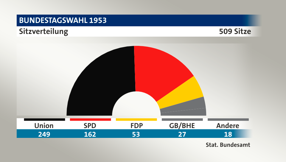 Sitzverteilung, 509 Sitze: Union 249; SPD 162; FDP 53; GB/BHE 27; Andere 18; Quelle: |Stat. Bundesamt