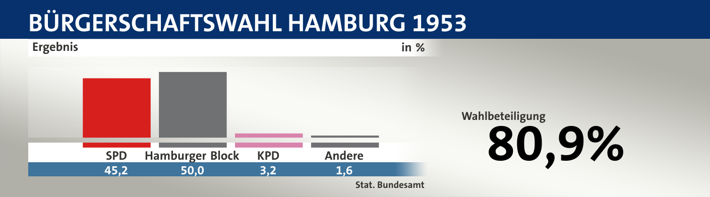 Ergebnis, in %: SPD 45,2; Hamburger Block 50,0; KPD 3,2; Andere 1,6; Quelle: |Stat. Bundesamt