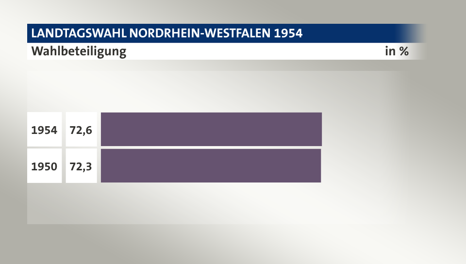 Wahlbeteiligung, in %: 72,6 (1954), 72,3 (1950)