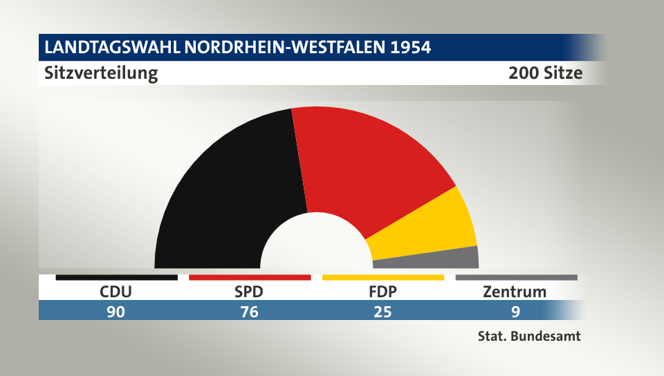 Sitzverteilung, 200 Sitze: CDU 90; SPD 76; FDP 25; Zentrum 9; Quelle: |Stat. Bundesamt