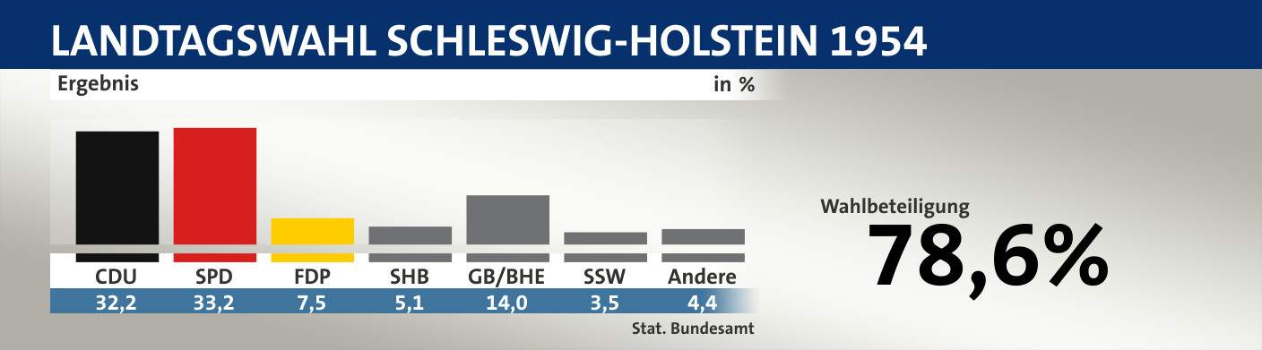 Ergebnis, in %: CDU 32,2; SPD 33,2; FDP 7,5; SHB 5,1; GB/BHE 14,0; SSW 3,5; Andere 4,4; Quelle: |Stat. Bundesamt