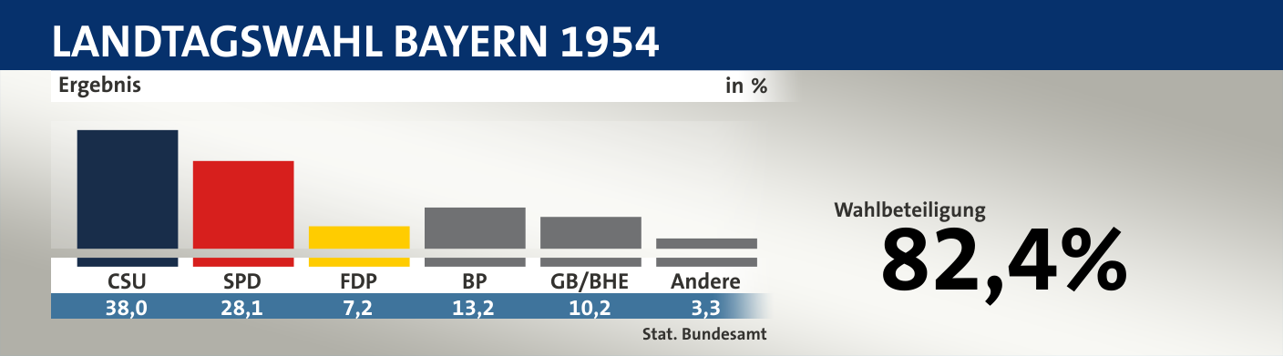 Ergebnis, in %: CSU 38,0; SPD 28,1; FDP 7,2; BP 13,2; GB/BHE 10,2; Andere 3,3; Quelle: |Stat. Bundesamt