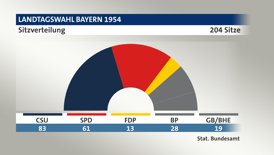 Sitzverteilung, 204 Sitze: CSU 83; SPD 61; FDP 13; BP 28; GB/BHE 19; Quelle: |Stat. Bundesamt