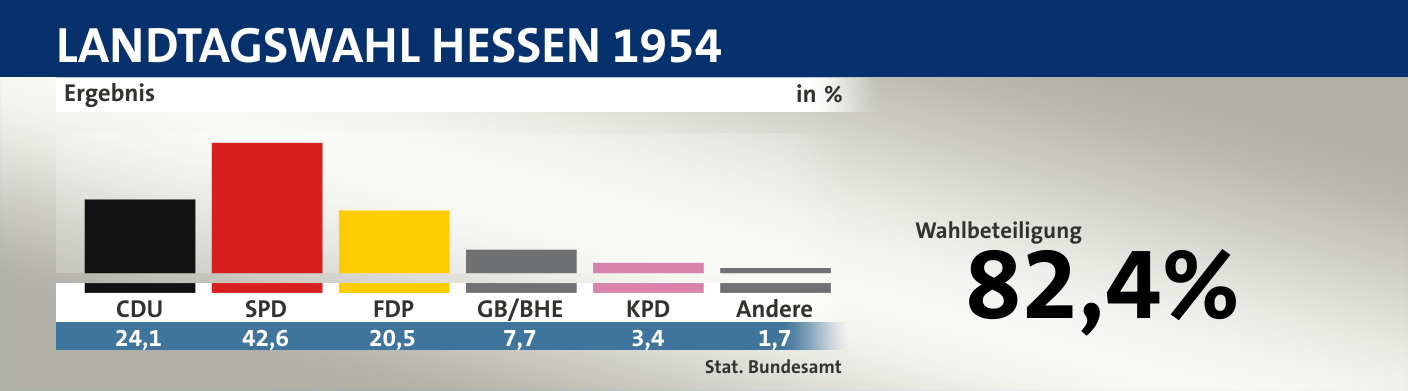 Ergebnis, in %: CDU 24,1; SPD 42,6; FDP 20,5; GB/BHE 7,7; KPD 3,4; Andere 1,7; Quelle: |Stat. Bundesamt