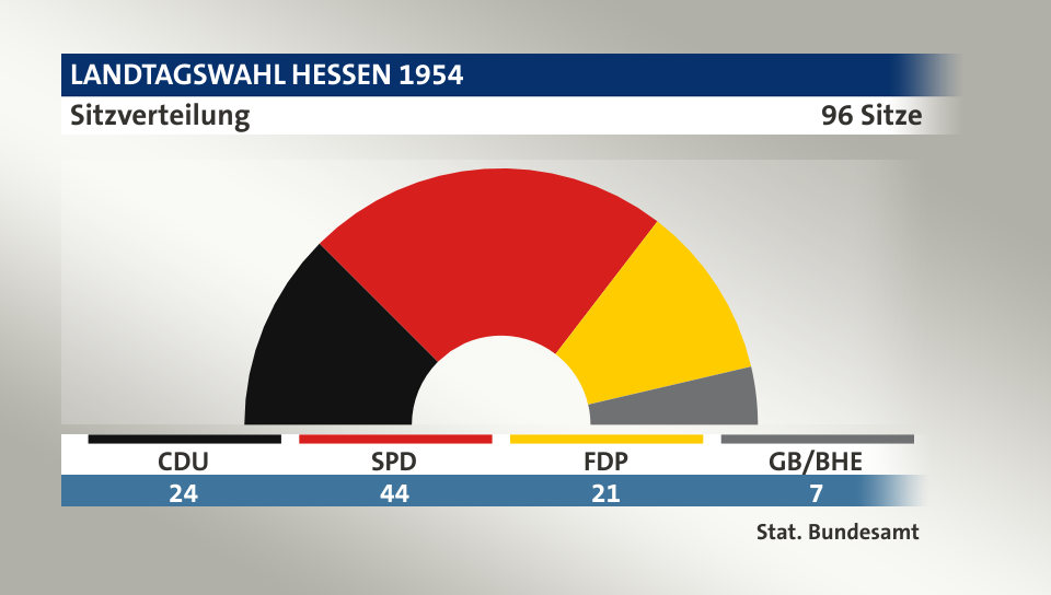 Sitzverteilung, 96 Sitze: CDU 24; SPD 44; FDP 21; GB/BHE 7; Quelle: |Stat. Bundesamt