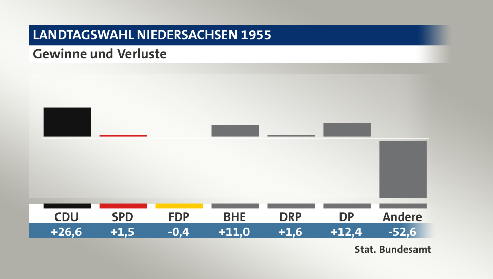Gewinne und Verluste, in Prozentpunkten: CDU 26,6; SPD 1,5; FDP -0,4; BHE 11,0; DRP 1,6; DP 12,4; Andere -52,6; Quelle: |Stat. Bundesamt