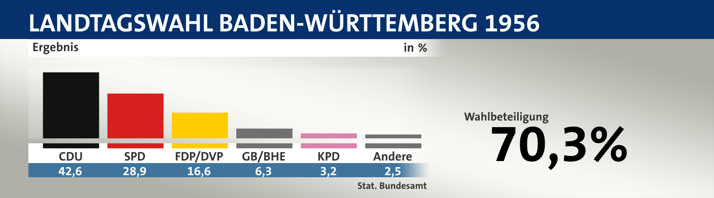 Ergebnis, in %: CDU 42,6; SPD 28,9; FDP/DVP 16,6; GB/BHE 6,3; KPD 3,2; Andere 2,5; Quelle: |Stat. Bundesamt