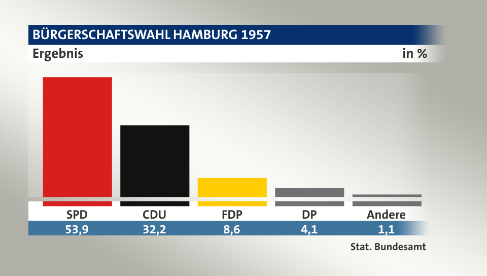 Ergebnis, in %: SPD 53,9; CDU 32,2; FDP 8,6; DP 4,1; Andere 1,1; Quelle: Stat. Bundesamt