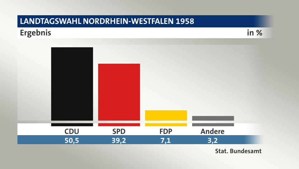 Ergebnis, in %: CDU 50,5; SPD 39,2; FDP 7,1; Andere 3,2; Quelle: Stat. Bundesamt