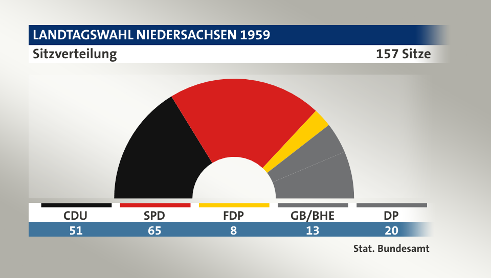 Sitzverteilung, 157 Sitze: CDU 51; SPD 65; FDP 8; GB/BHE 13; DP 20; Quelle: |Stat. Bundesamt