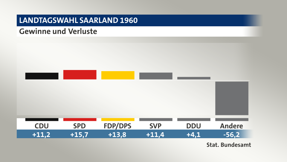Gewinne und Verluste, in Prozentpunkten: CDU 11,2; SPD 15,7; FDP/DPS 13,8; SVP 11,4; DDU 4,1; Andere -56,2; Quelle: |Stat. Bundesamt