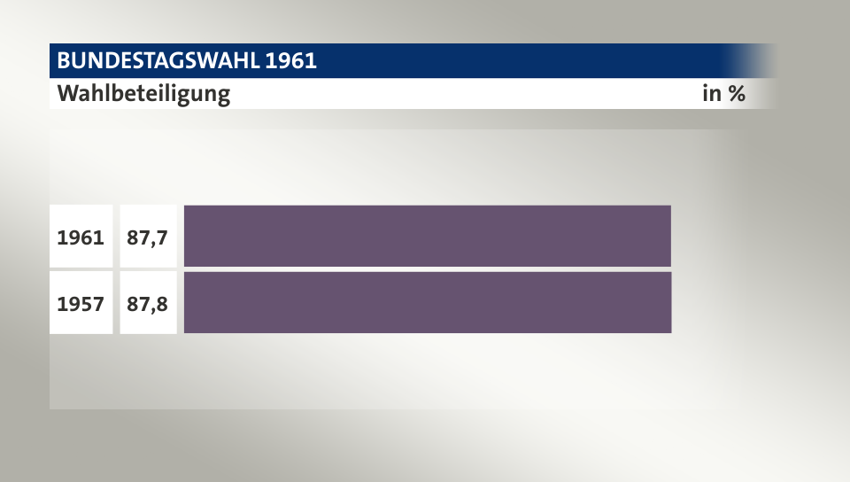 Wahlbeteiligung, in %: 87,7 (1961), 87,8 (1957)