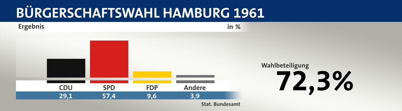 Ergebnis, in %: CDU 29,1; SPD 57,4; FDP 9,6; Andere 3,9; Quelle: |Stat. Bundesamt