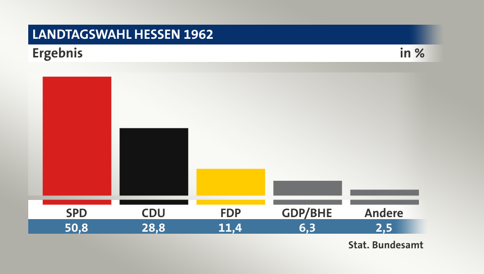 Ergebnis, in %: SPD 50,8; CDU 28,8; FDP 11,4; GDP/BHE 6,3; Andere 2,5; Quelle: Stat. Bundesamt